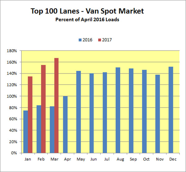 100 top truck lanes chart