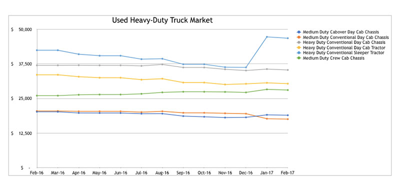 used heavy duty truck market graph